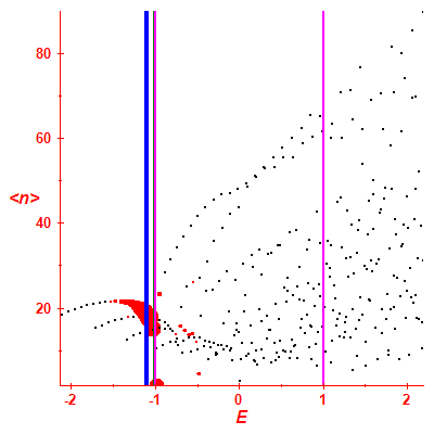 Peres lattice <N>